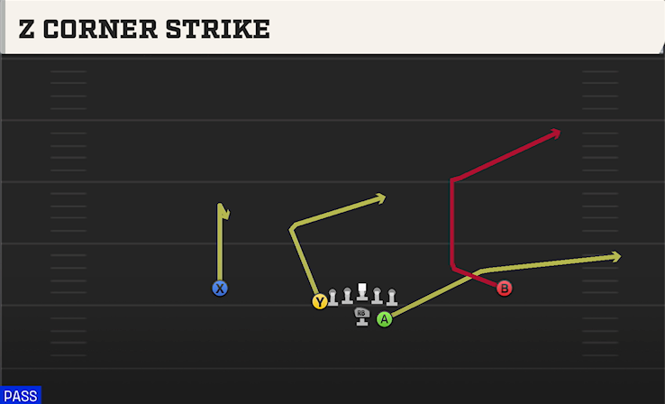 Z CORNER STRIKE play diagram College Football 27