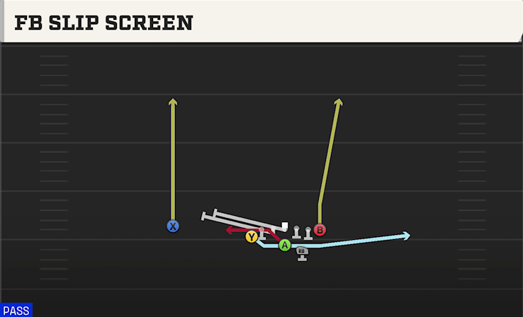 FB SLIP SCREEN play diagram College Football 27