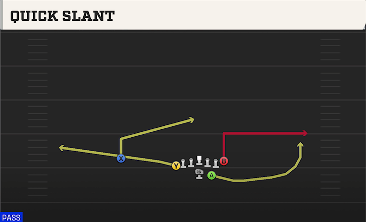 QUICK SLANT play diagram College Football 27