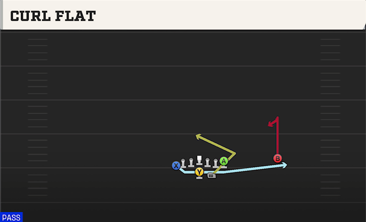 CURL FLAT play diagram College Football 27