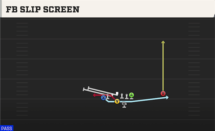 FB SLIP SCREEN play diagram College Football 27