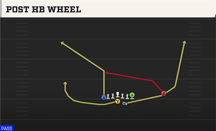 POST HB WHEEL play diagram College Football 27