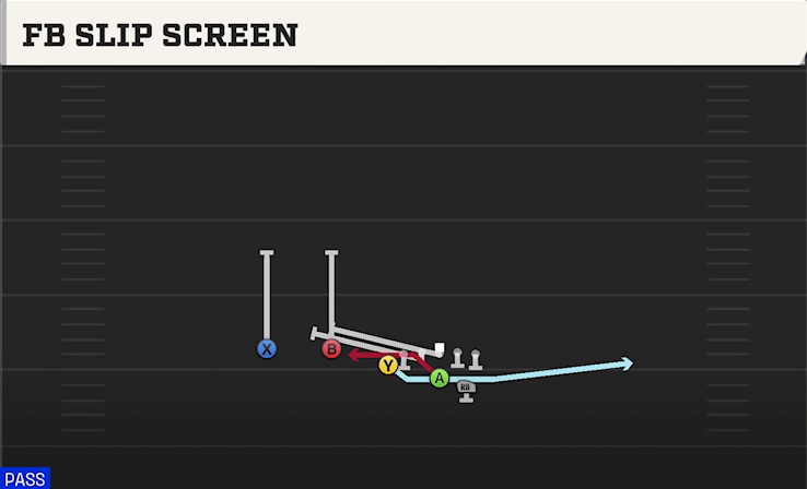 FB SLIP SCREEN play diagram College Football 27