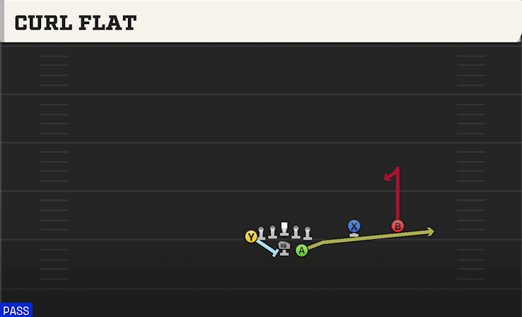 CURL FLAT play diagram College Football 27
