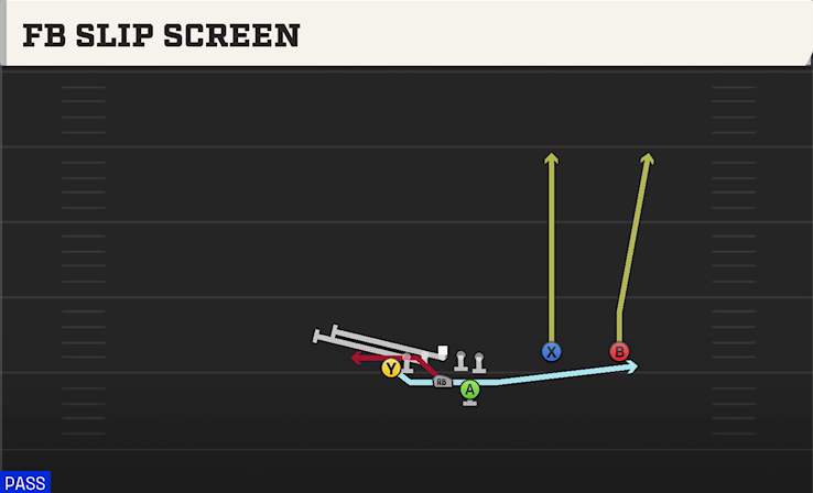 FB SLIP SCREEN play diagram College Football 27