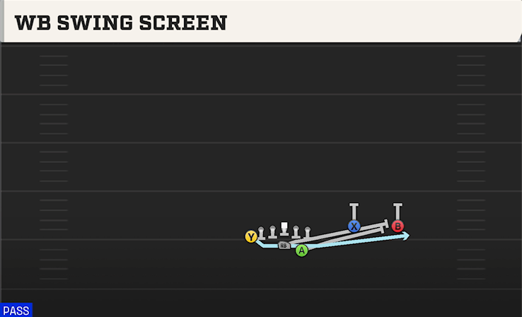 WB SWING SCREEN play diagram College Football 27