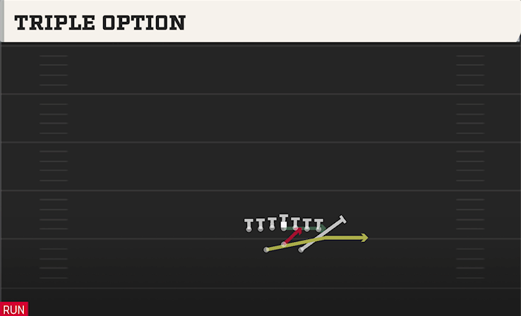 TRIPLE OPTION play diagram College Football 27
