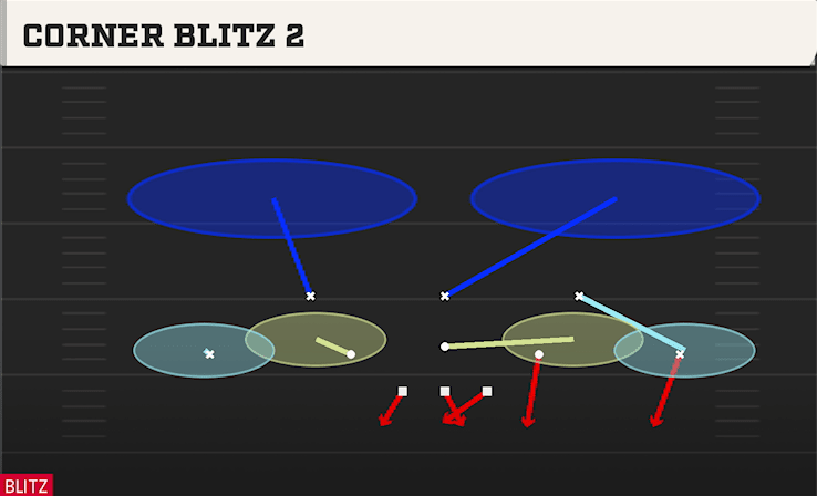Corner Blitz 2 play art from 3-3-5 3 High in CFB 27