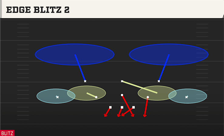 Edge Blitz 2 play art from 3-3-5 3 High in CFB 27