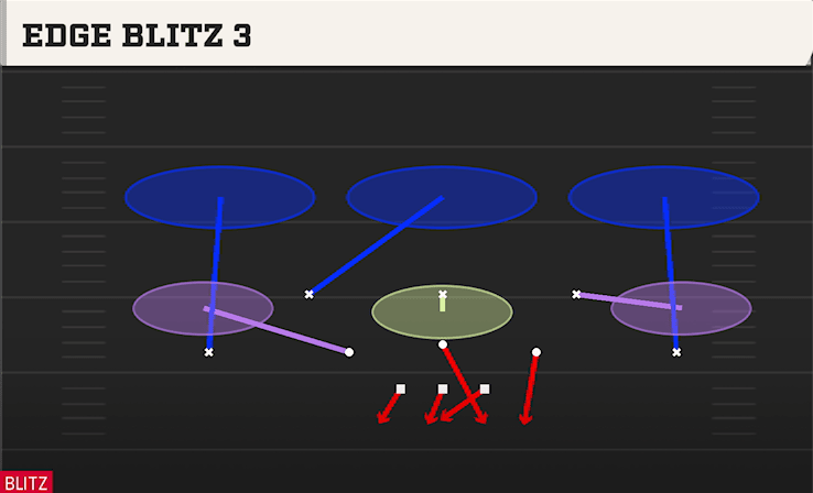Edge Blitz 3 play art from 3-3-5 3 High in CFB 27