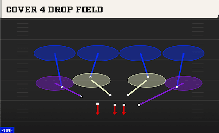 Cover 4 Drop Field play art from 3-3-5 Over Flex in CFB 27