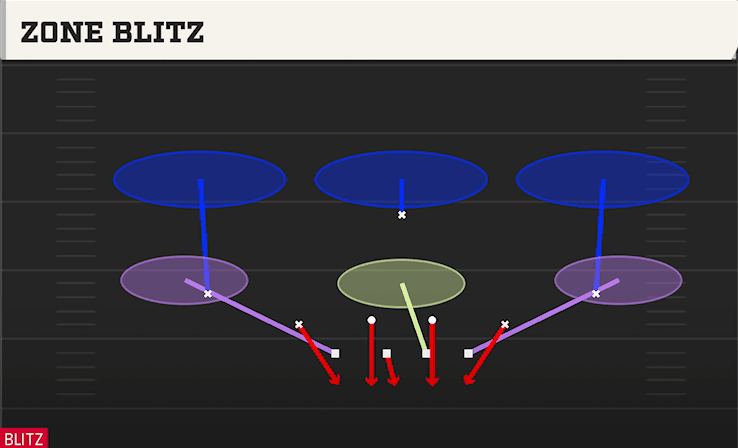 Zone Blitz play art from 3-3-5 Split in CFB 27
