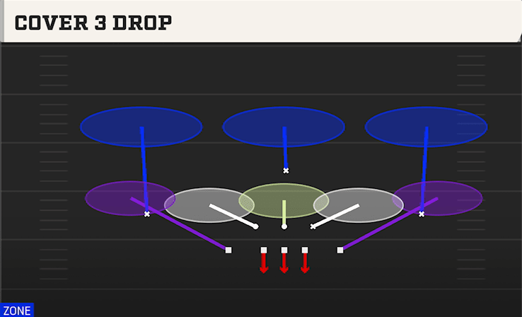 Cover 3 Drop play art from 3-4 Grizzly in CFB 27