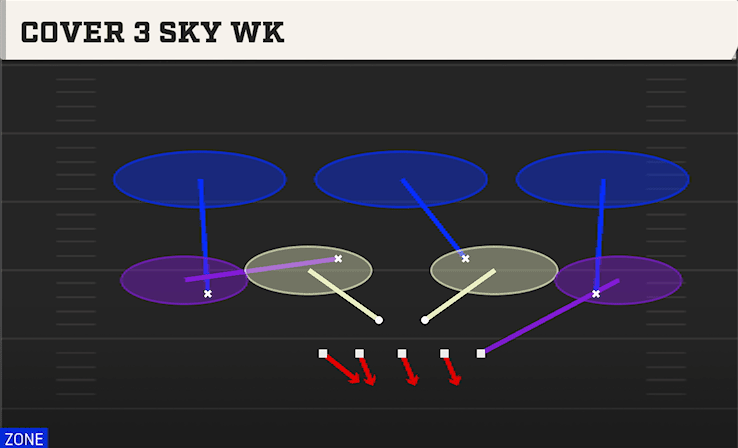 Cover 3 Sky WK play art from 3-4 Odd in CFB 27