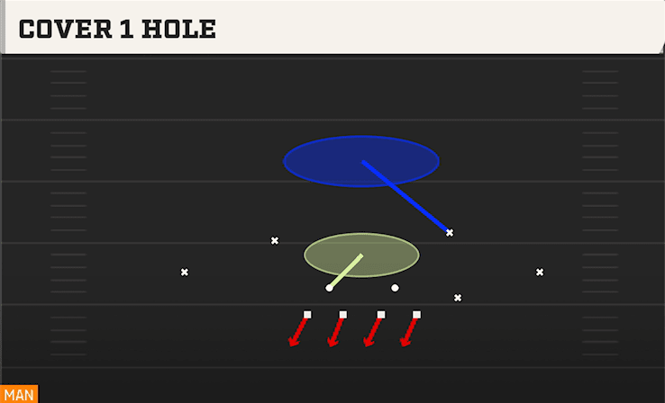 Cover 1 Hole play art from 4-2-5 Even in CFB 27