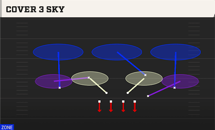 Cover 3 Sky play art from 4-2-5 Even in CFB 27