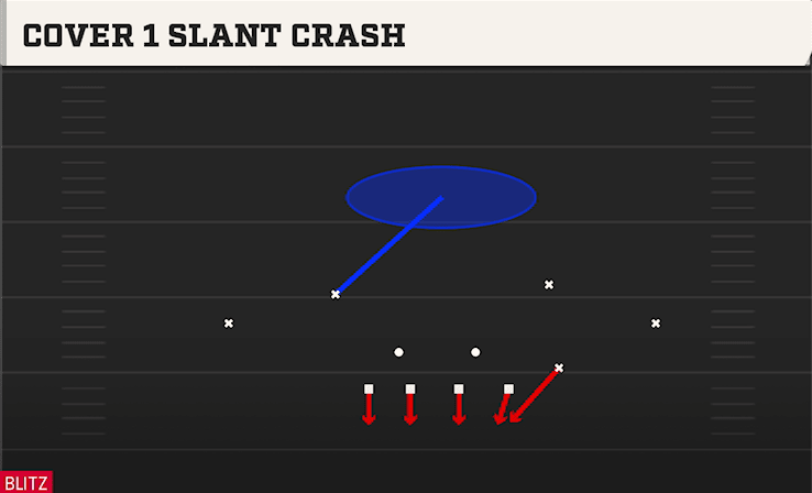 Cover 1 Slant Crash play art from 4-2-5 Under in CFB 27