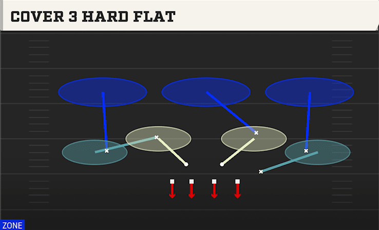 Cover 3 Hard Flat play art from 4-2-5 Under in CFB 27