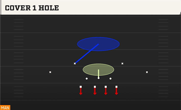 Cover 1 Hole play art from 4-3 Over Wide in CFB 27