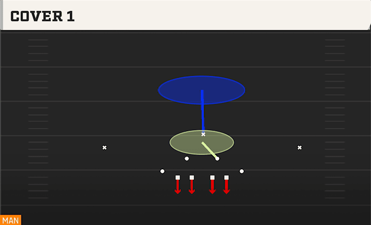Cover 1 play art from 4-4 Split in CFB 27