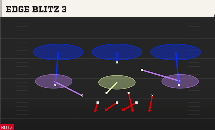 Edge Blitz 3 play art from Dime 2-3-6 Will in CFB 27