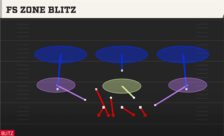 FS Zone Blitz play art from Dime 3-2 in CFB 27