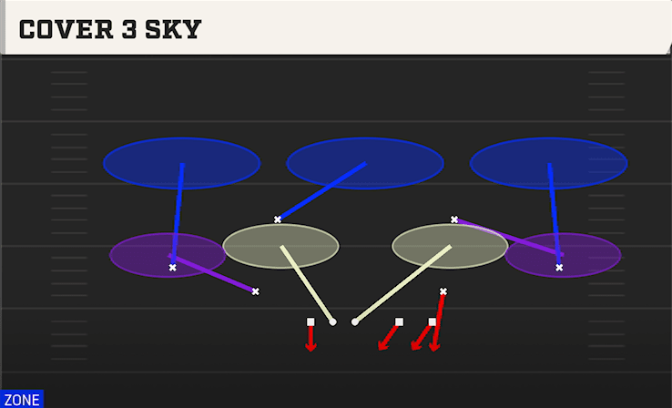Cover 3 Sky play art from Dime Load Weak in CFB 27