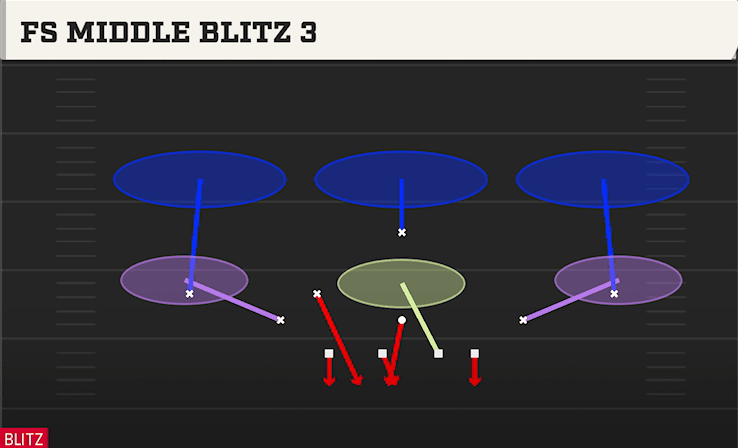 FS Middle Blitz 3 play art from Dime Rush in CFB 27