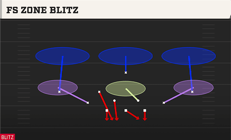 FS Zone Blitz play art from Dollar 3-2 in CFB 27