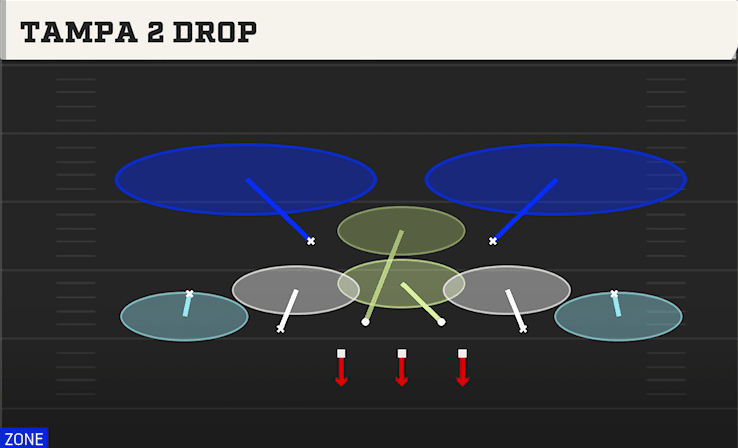 Tampa 2 Drop play art from Dollar 3-2 in CFB 27