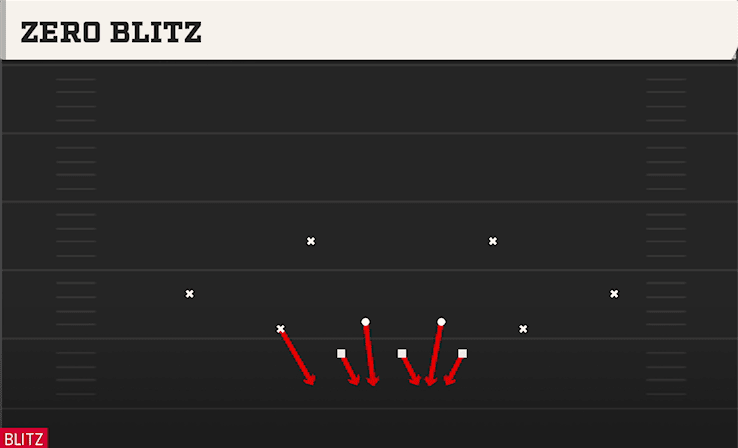 Zero Blitz play art from Dollar 3-2 in CFB 27
