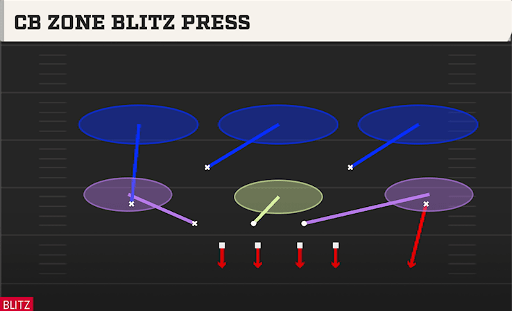 CB Zone Blitz Press play art from Nickel 3-3 Wide Jack in CFB 27