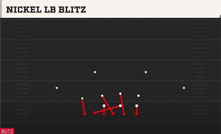 Nickel LB Blitz play art from Nickel 3-3 in CFB 27