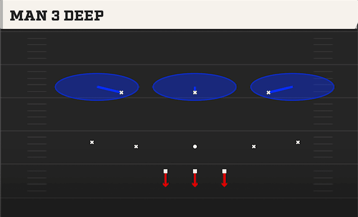 Man 3 Deep play art from Prevent 3 Deep in CFB 27
