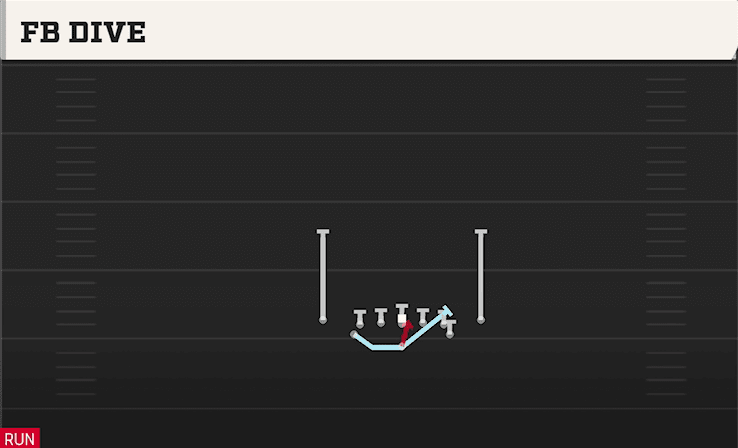 FB Dive play art from Flexbone Close in CFB 27