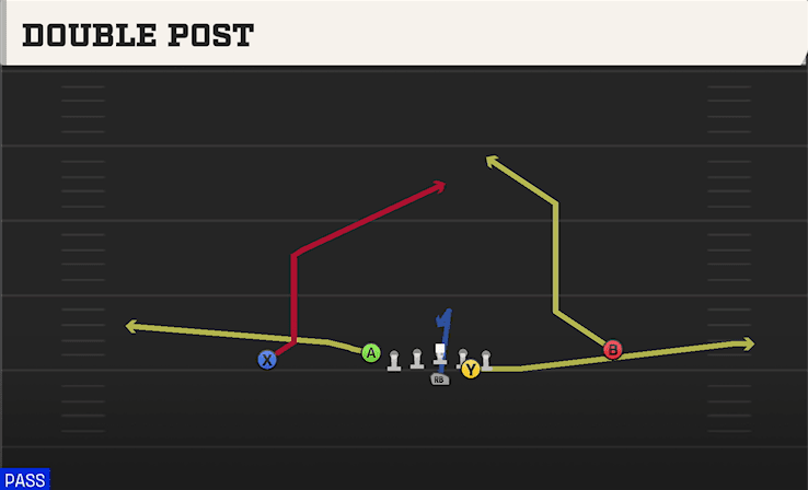 Double Post play art from Flexbone East in CFB 27