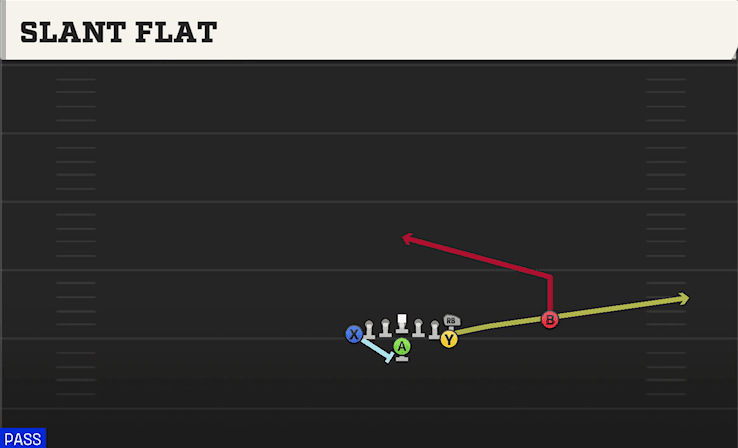Slant Flat play art from Flexbone H Wing X in CFB 27