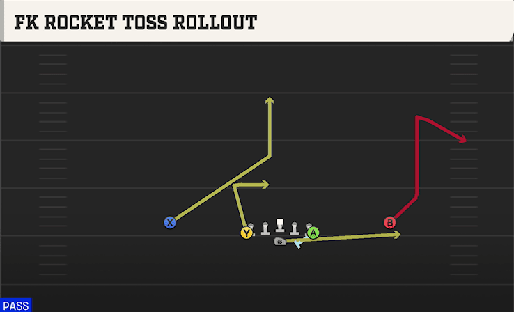Fk Rocket Toss Rollout play art from Flexbone Normal in CFB 27