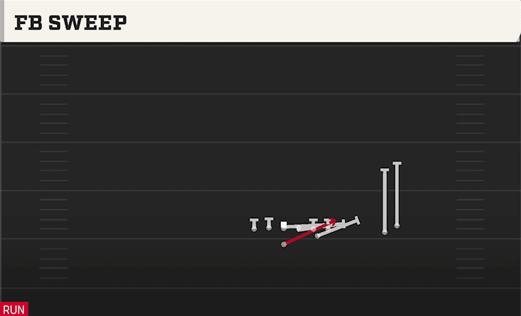 FB Sweep play art from Flexbone Over Stack in CFB 27