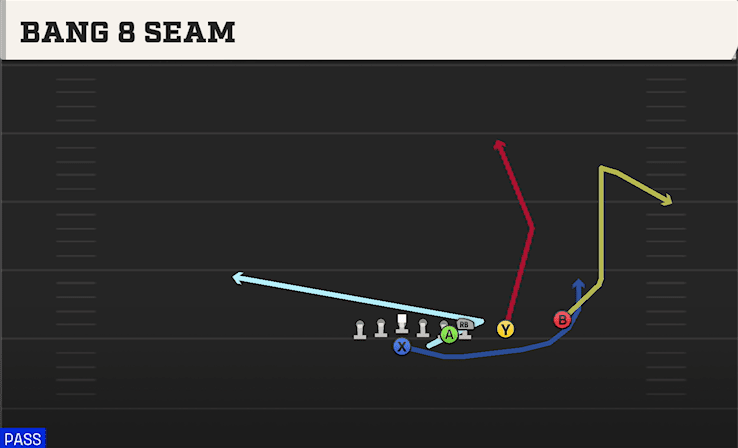 Bang 8 Seam play art from Flexbone Split Trips in CFB 27