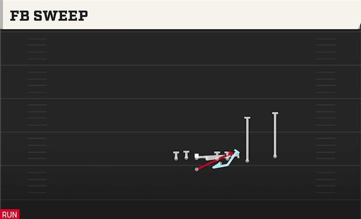 FB Sweep play art from Flexbone Split Trips in CFB 27