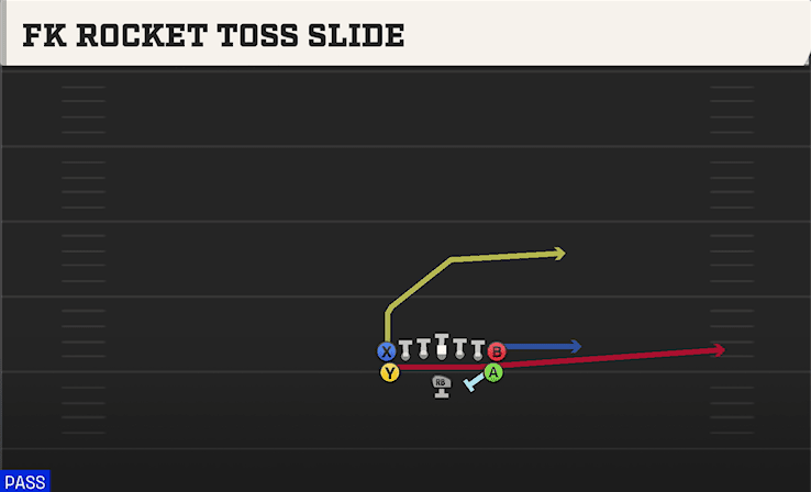 Fk Rocket Toss Slide play art from Flexbone Tight in CFB 27