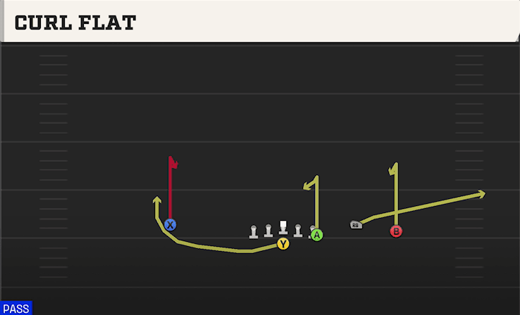 Curl Flat play art from Flexbone Trio Right in CFB 27