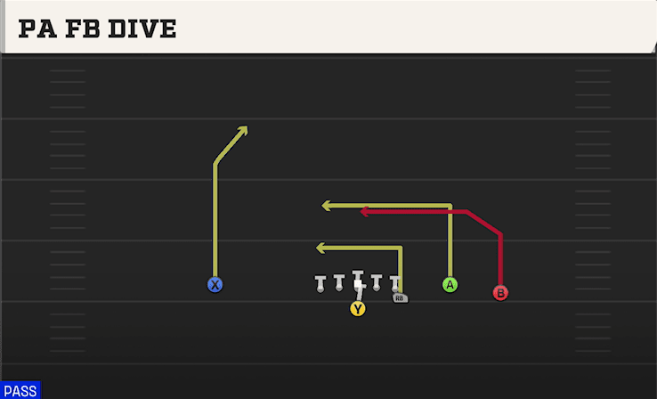 PA FB Dive play art from Flexbone Trio Right in CFB 27