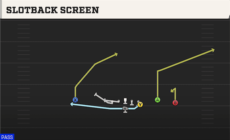 Slotback Screen play art from Flexbone Trio Right in CFB 27