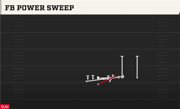 FB Power Sweep play art from Flexbone Twins Over in CFB 27