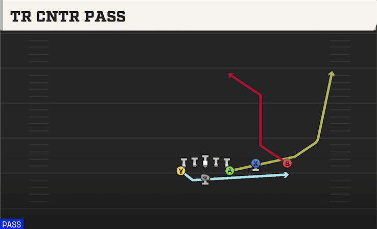 Tr Cntr Pass play art from Flexbone Twins Over in CFB 27