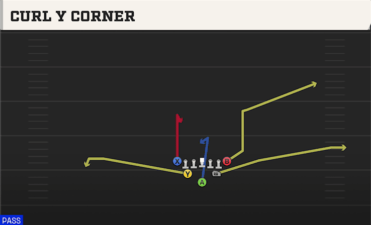 Curl Y Corner play art from Full House Tight in CFB 27