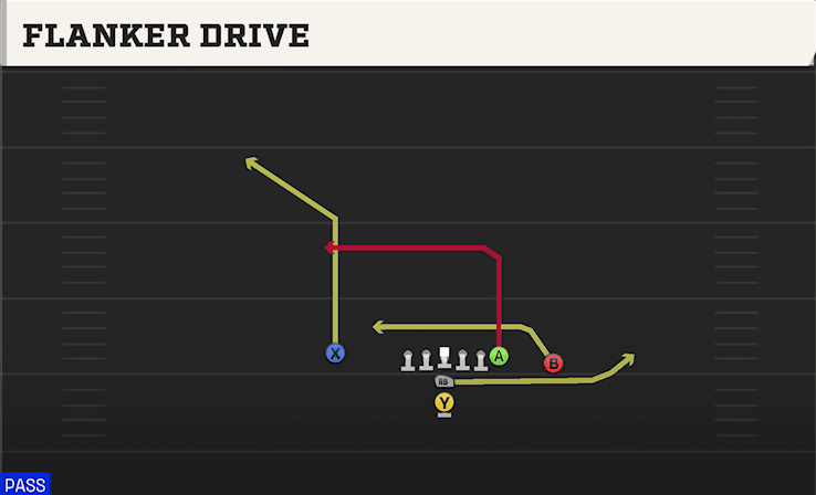 Flanker Drive play art from I Form Close in CFB 27