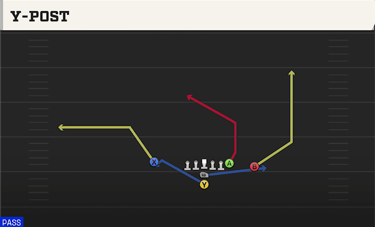 Y-Post play art from I Form Close in CFB 27